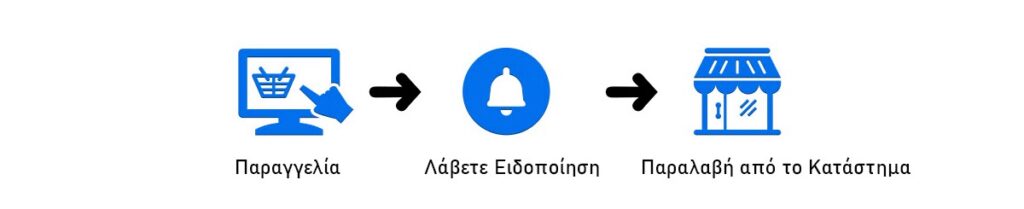 Ωράριο Λειτουργίας Φυσικού Καταστήματος