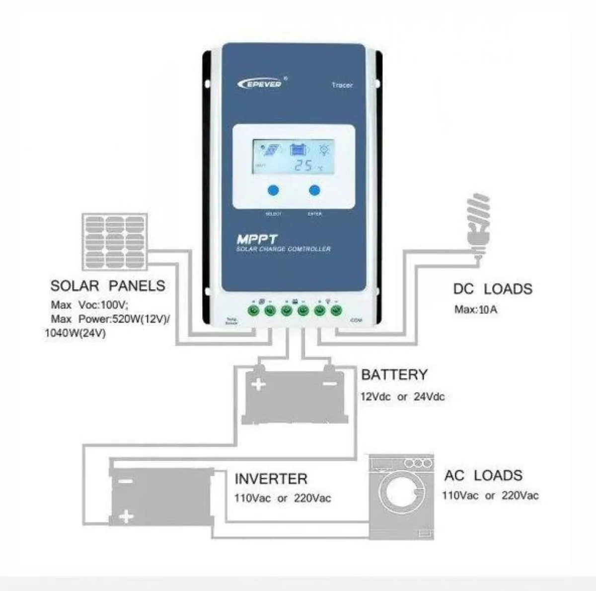 Ρυθμιστής Φόρτισης Μπαταριών για Φωτοβολταϊκά Συστήματα Epever 20A